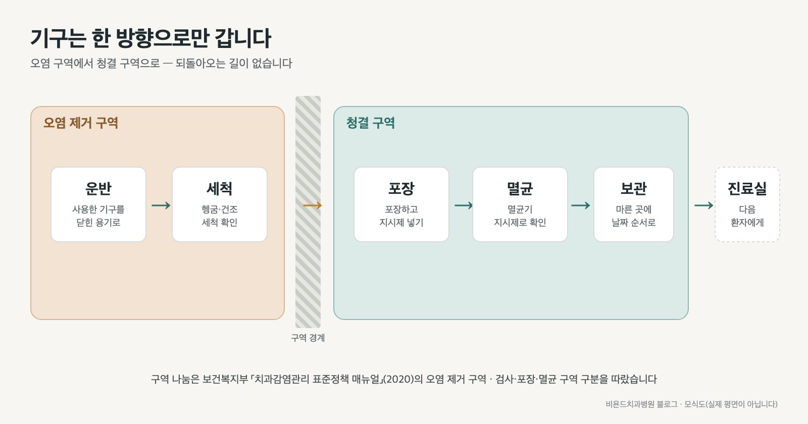운반, 세척, 포장을 거친 기구가 구역 경계를 지나 멸균, 보관, 진료실로 한 방향으로 이동하는 흐름 모식도