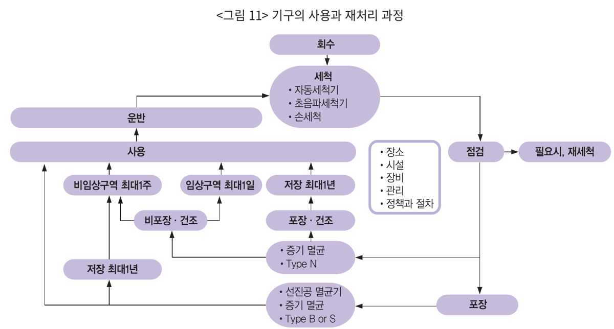 회수, 세척, 점검, 포장, 멸균, 저장을 거쳐 다시 사용과 운반으로 이어지는 기구 재처리 순환 그림